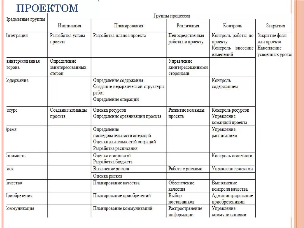 Области знаний и группы процессов управления проектами. Группы процессов управления проектами PMBOK. Схема групп процессов управления проектами. Процессы проектного менеджмента таблица. Управление проектной группой