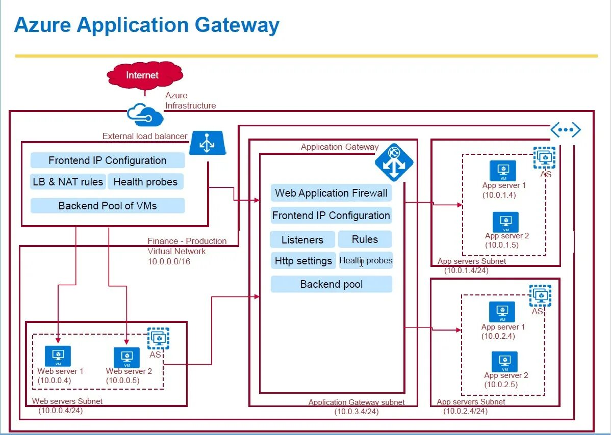 Application gateway. Azure application gateway. gateway учебник a1. web gateway. azure web server logo.