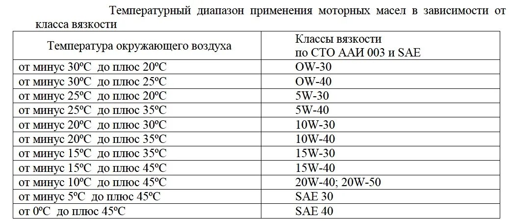 Температурный диапазон моторных масел таблица. Температурный диапазон моторных масел 5w30. Температурный диапазон моторных масел 5w40. Температура применения моторных масел таблица. Температуры эксплуатации масла