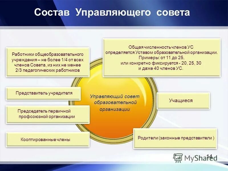 Состав управляющего совета образовательной организации. Управляющий совет школы состоит. Управляющий совет образовательной организации. Состав управляющего совета. Состав управляющего совета школы.