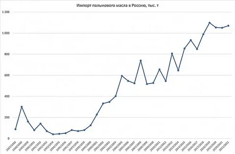 Рост импорт