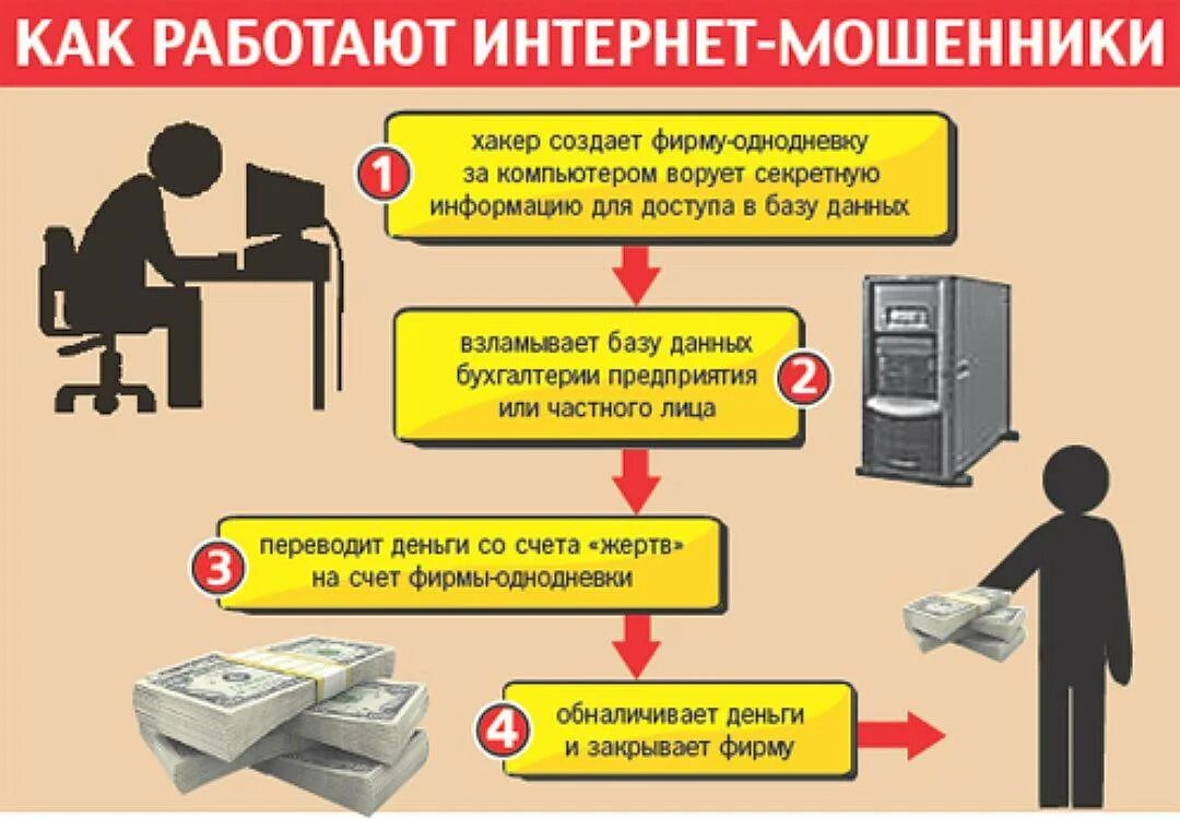 Схемы мошенничества в интернете. Распространенные схемы мошенничества. Схемы мошенников. Схемы обмана в интернете. Как доказать мошенничество