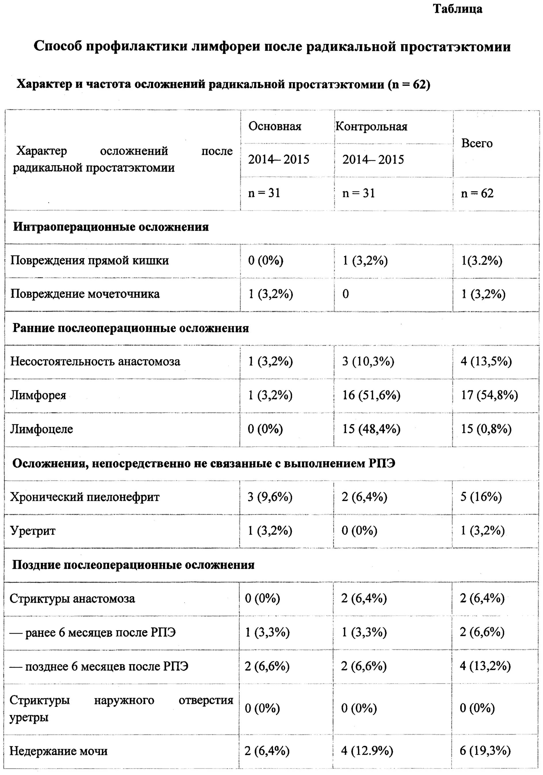 Показатель пса после Радикальной простатэктомии. Пса 0 после Радикальной простатэктомии. Рост пса после Радикальной простатэктомии. Пса через год после простатэктомии норма.