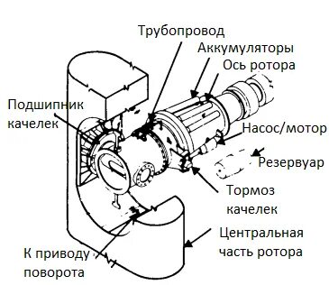 Оси роторы