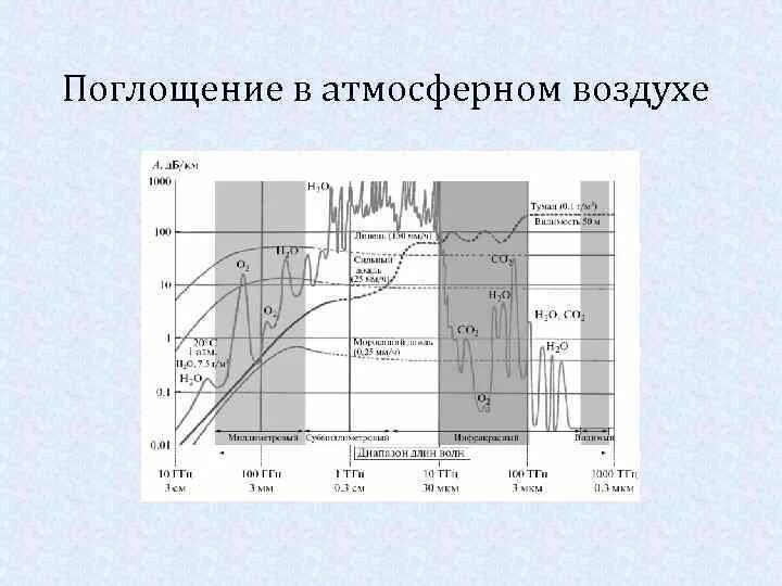 Поглощение воздуха водой. Поглощение атмосферы. Полосы поглощения атмосферы. Поглощение ИК излучения атмосферой. Поглощение радиоволн в атмосфере.