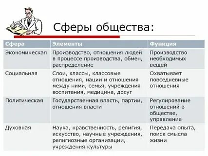 Сферы общ жизни это