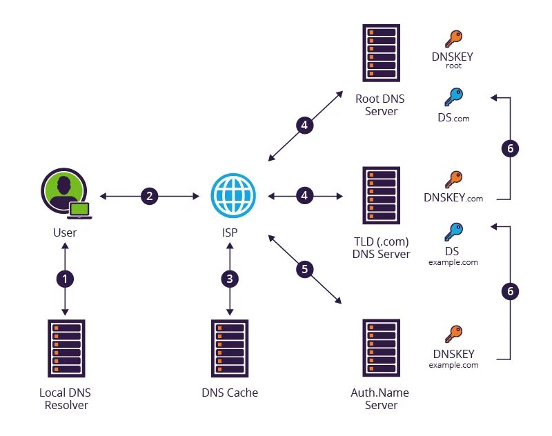 Протокол DNSSEC. DNSSEC схема. DNSSEC (DNS Security Extensions) это. Root DNS Servers. Dnssec