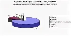 Количество правонарушений совершенных несовершеннолетними
