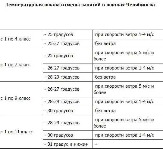 Со скольки градусов можно без шапки. Шкала отмены занятий в школе. При какой температуре отменяют занятия. Температурная шкала при отмене занятий. Температура отмены занятий в школах.