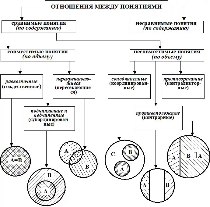 Отношения между 4 и 6. Соотношение объемов понятий логика. Отношения между понятиями в логике схема. Операции с понятиями в логике. Схемы отношений понятий в логике.