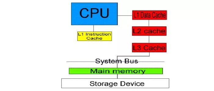 Data instruction. Cpu cache. cache instructions. чтение данных dram. 10100 кэш l1.