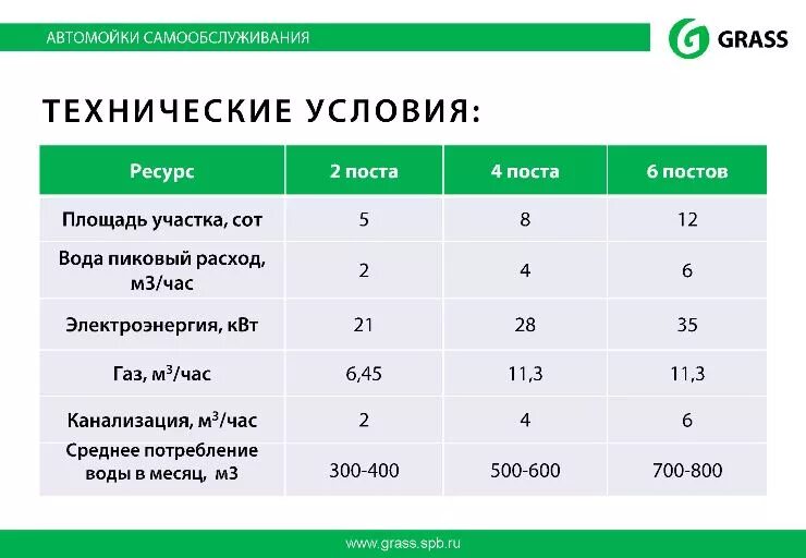 Расход воды на мойке