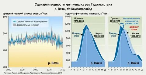Увеличение водности рек
