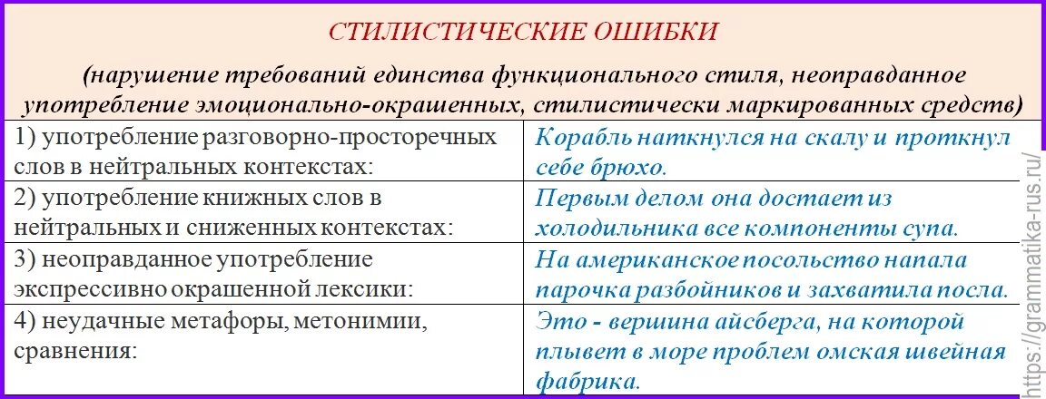 Ошибка недопустимый текст. Стилистические ошибки примеры. Стилистические ошибки в русском языке. Речевые и стилистические ошибки. Виды стилистических ошибок.