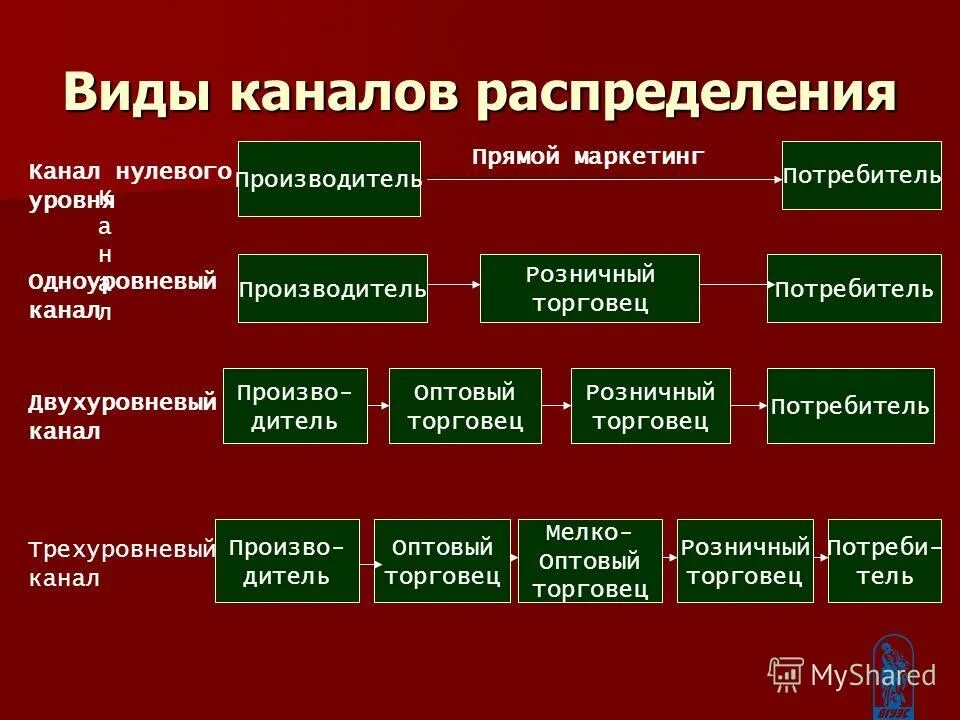 схема косвенного канала сбыта. двухуровневый канал распределения. двухуровневый канал товародвижения. каналы распределения примеры.