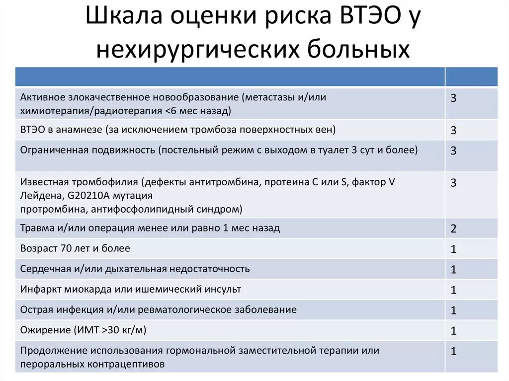 Шкала оценки риска тромбоэмболии. Шкала риска развития Тэла. Шкала оценки риска ВТЭО. Шкала риска тромбозов у онкологических больных.