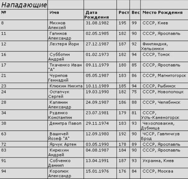 Список погибших с датами рождения и фото. Хоккейная команда Локомотив Ярославль 2011 список погибших. Команда Локомотив Ярославль разбился список погибших. Ярославский Локомотив состав команды погибших. Хк Локомотив трагедия список погибших.