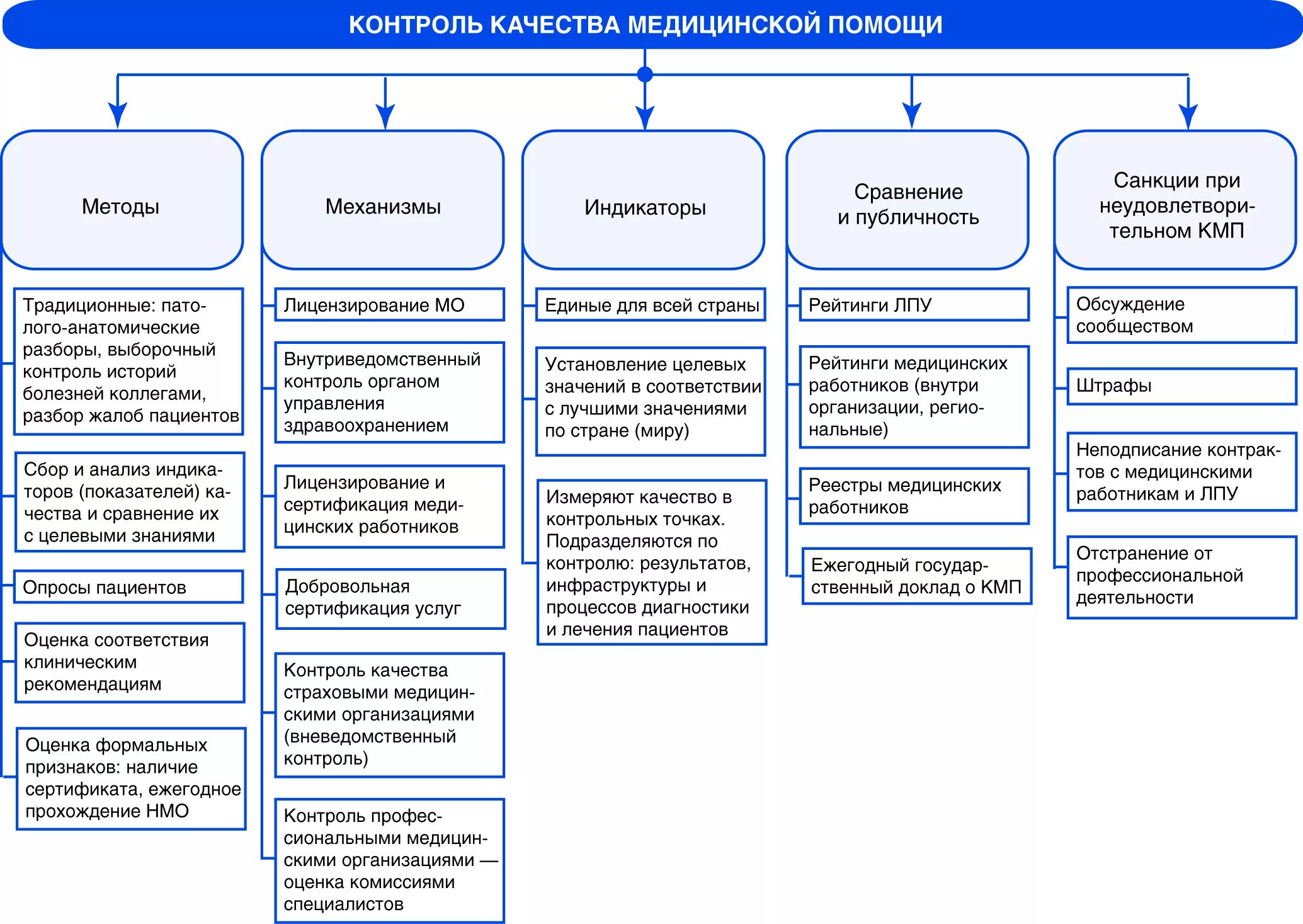 Бюджетная область в которую входят школы. Схемы формы контроля качества медицинских услуг. Схема организации контроля качества медицинской помощи. Нарисуйте в виде схемы формы контроля качества медицинских услуг. Методы анализа организации качества медицинской деятельности.