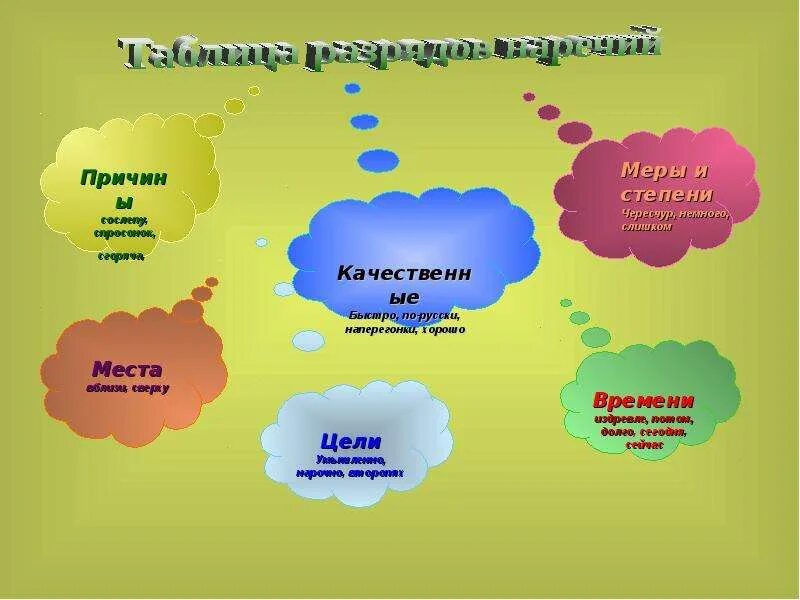 Орфограммы 7 класс по теме наречие. Рисунок на тему наречие. презентация по теме наречие. портрет наречия.