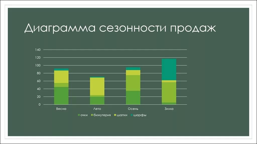 Сезонность данных. Диаграмма продаж. Диаграмма объема продаж. Диаграмма по продажам. Сезонность продаж.