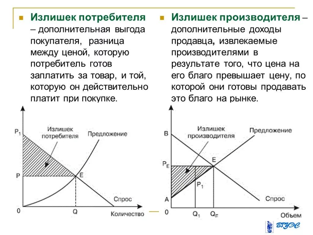 Излишек потребителя на графике. Излишек потребителя и производителя график. Излишек покупателя и излишек продавца Графическое изображение. Микроэкономика излишек потребителя производителя. Выгода как считать