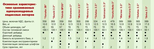 Сколько весят лодочные моторы. Мощности лодочных моторов таблица. Скорость лодочных моторов таблица. Соотношение мощности лодочного мотора и скорости катера. Вес лодочных моторов таблица.