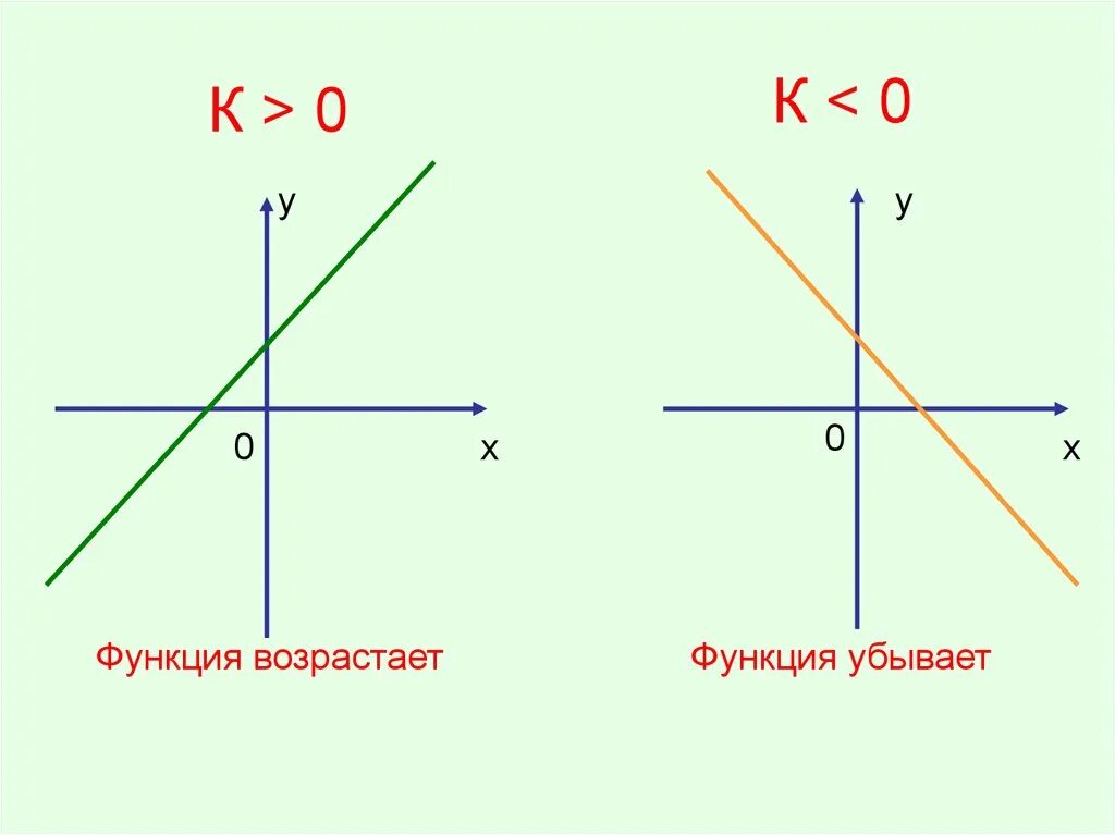 K 0 график функции убывает. Линейные функции возрастающие и убывающие. Возрастающая и убывающая линейная функция. График прямой.