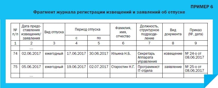 Образец журнала учета работников. Журнал регистрации уведомлений о начале ежегодного отпуска. Журнал об уведомлении о начале отпуска. Журнал регистрации уведомлений о предоставлении отпусков работникам. Журнал выдачи уведомлений работникам на отпуск.