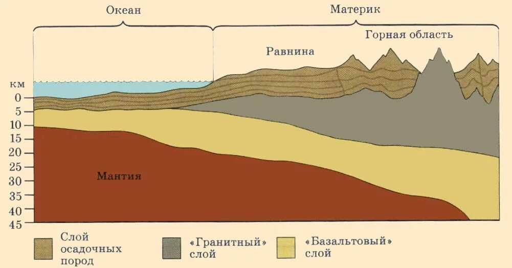 Литосферы горной породы. Строение земной коры слои. Толщина слоев земной коры. Разрез земной коры география 5. Базальтовый слой океанической коры.