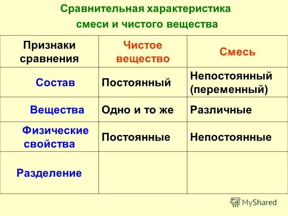 Сравнительная характеристика смеси и чистого вещества. Чистые вещества и смеси. Свойства чистых веществ. Чистые вещества и смеси химия примеры. Выкипают при температуре 0 с