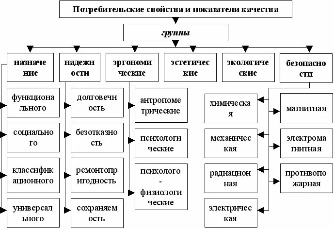 Схема номенклатура потребительских свойств товаров. Классификация номенклатуры потребительских свойств схема. Классификация потребительских свойств товаров. Схема потребительских свойств и показателей качества. Какие есть показатели качества