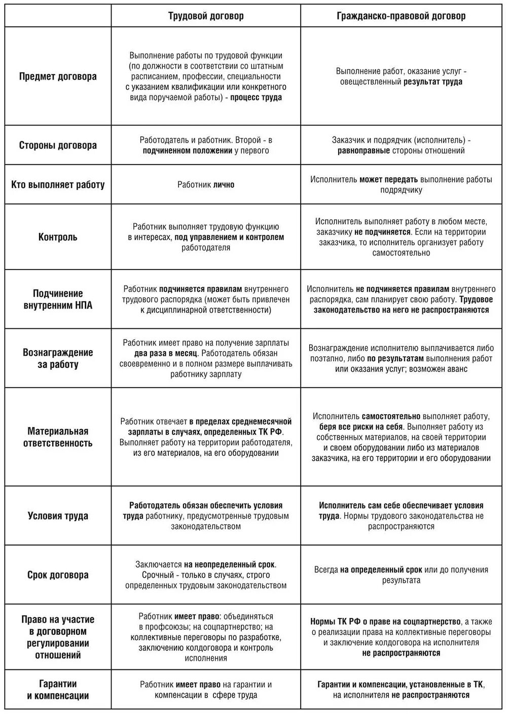 Признаки гражданско трудового договора. Соотношение трудового договора и гражданско-правового договора. Различие трудового договора и гражданско-правового договора. Отличие трудовых отношений от гражданско-правовых отношений.