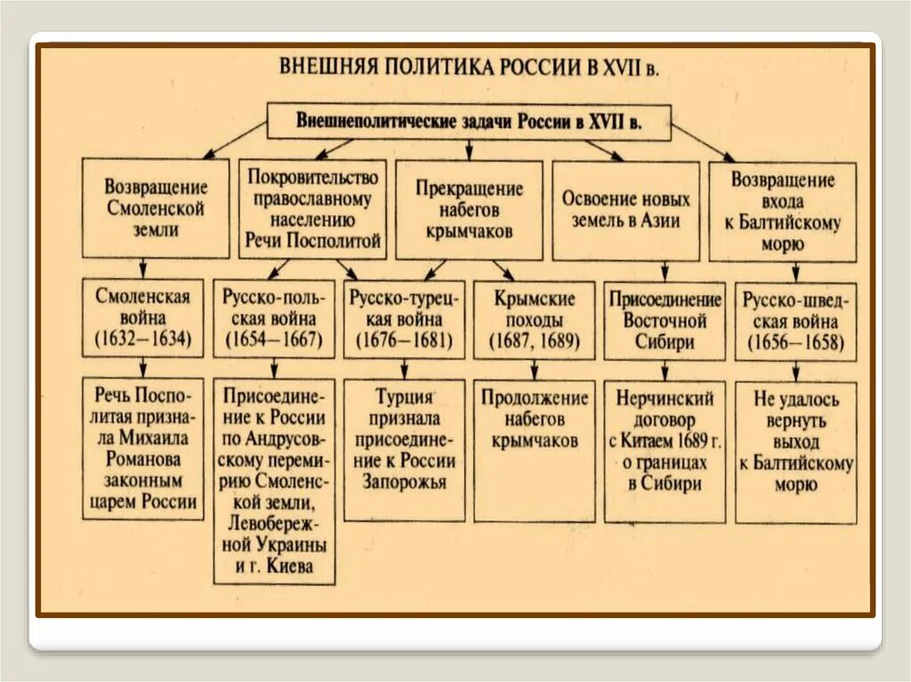 Назовите 1 любое внешнеполитическое. Внешняя политика направления России в 17 века таблица. Направления внешней политики России 17 века. Основные направление внешней политики России в 17 в. Основные направления внешней политики России в конце 17 века таблица.