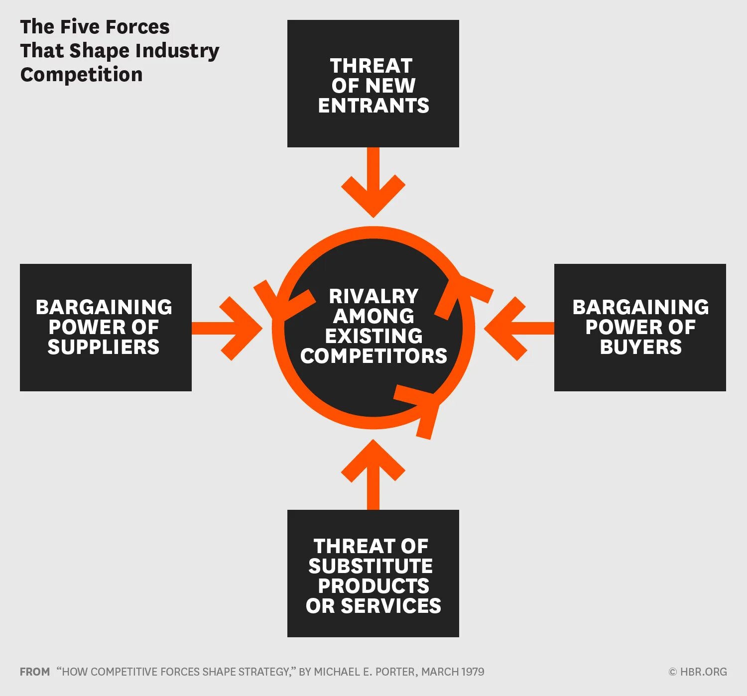 Competitive model. Porter&#039;s five forces. the five competitive forces that shape strategy. the five forces that shape industry competition. threat of new entrants.