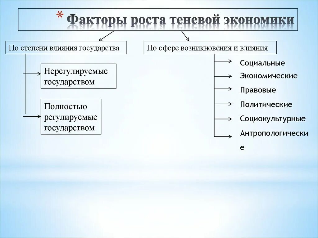 5 факторов экономического развития. Факторы развития теневой экономики. Факторы развития теневой экономики в России. Причины возникновения теневой экономики. Факторы роста.