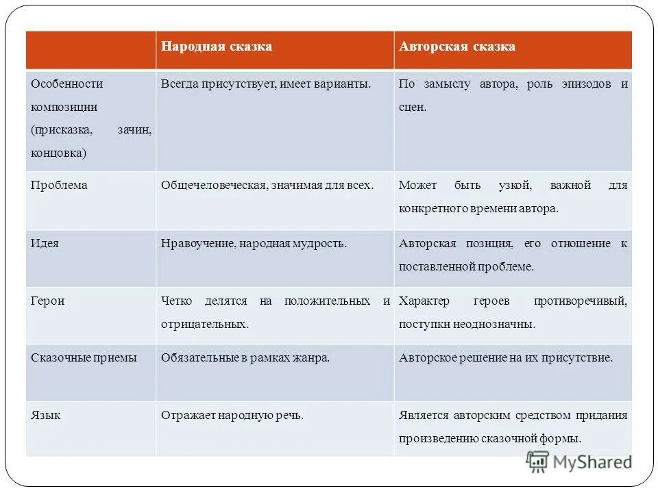 Сравнение народных. Признаки авторской сказки. Особенности композиции на дне. Композиционные особенности авторской сказки. Зачин постановка проблемы в виде вопроса статьи.