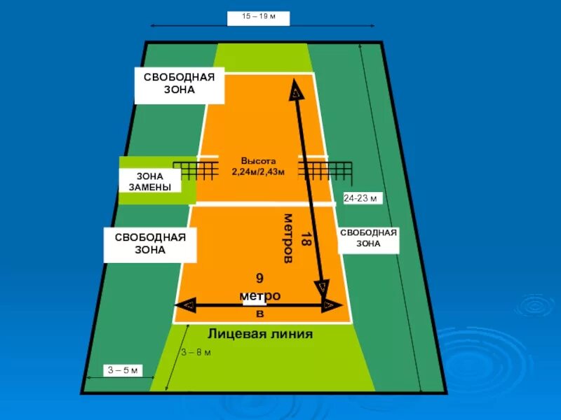 Волейбольное поле название 1 и 5 зоны. Зоны волейбольной площадки. Волейбольная площадка схема. План волейбольной площадки с зонами.