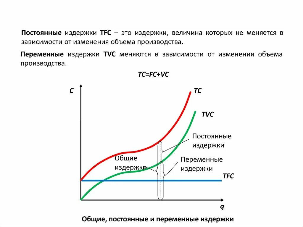 Зависимость переменных издержек от объема производства. Постоянные и переменные издержки схема. Схема переменных издержек. Схема постоянные и переменные издержки производства. Постоянные и переменные затраты схема.