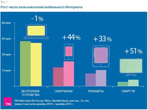 Количество пользователей мобильных устройств. Диаграмма пользователей интернета. Статистика использования приложений. Потребление мобильного интернета. График числа пользователей интернета.