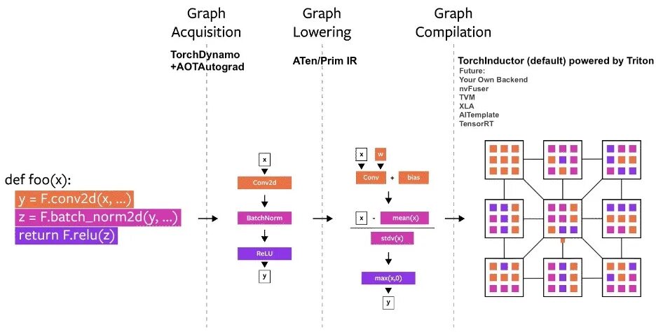 Torch compile. Pytorch. import pytorch. pytorch python. pytorch 2.0 arm.