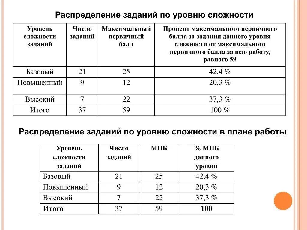 Уровни заданий по сложности. Уровни задач по сложности. Задания базового и повышенного уровня. Уровни заданий по сложности высокий уровень.