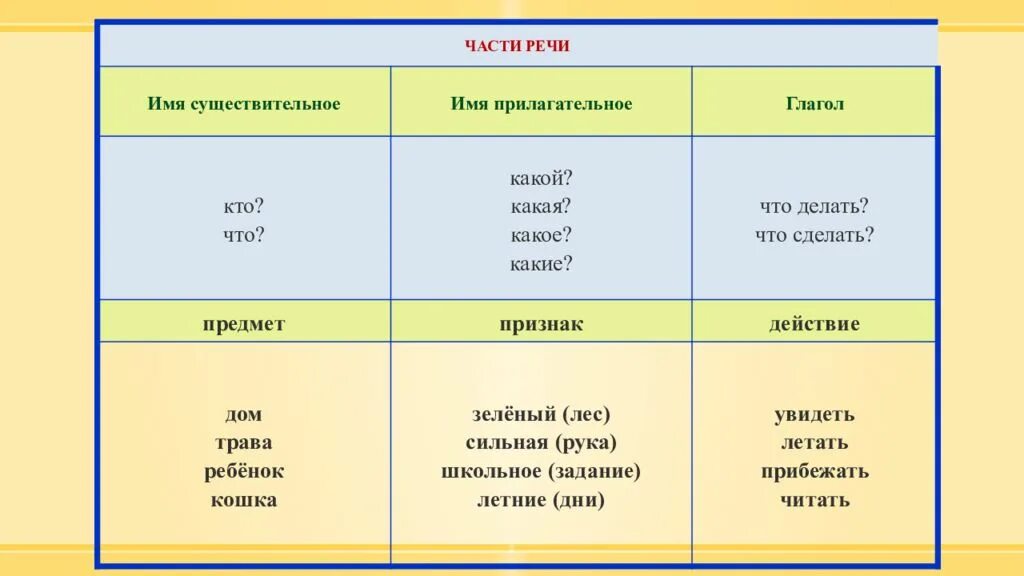 Таблица сущ прил глагол. Части речи существительное прилагательное глагол таблица. Существительные прилагательные глаголы. Имя существительное имя прилагвет.