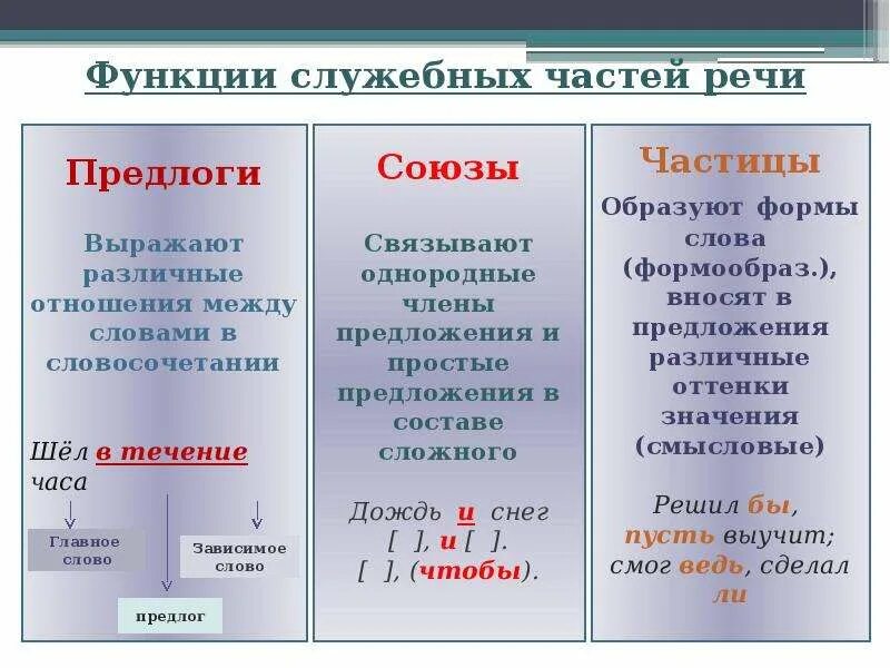 Виды частиц предлогов союзов