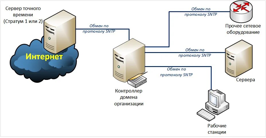 Сервер точного времени. Схема NTP сервера. NTP протокол. Система точного времени.