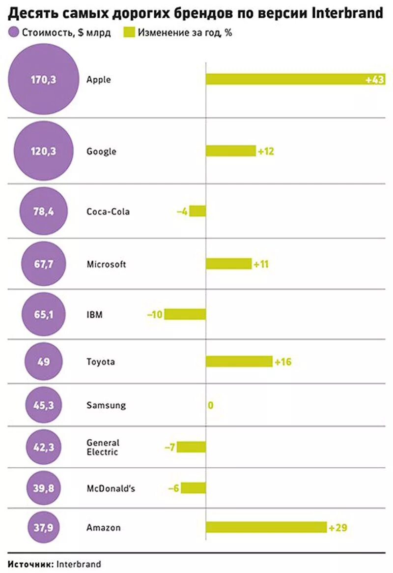 Самая дорогая компания 2023. Самые дорогие бренды. Топ самых дорогих брендов. Самые популярные компании.