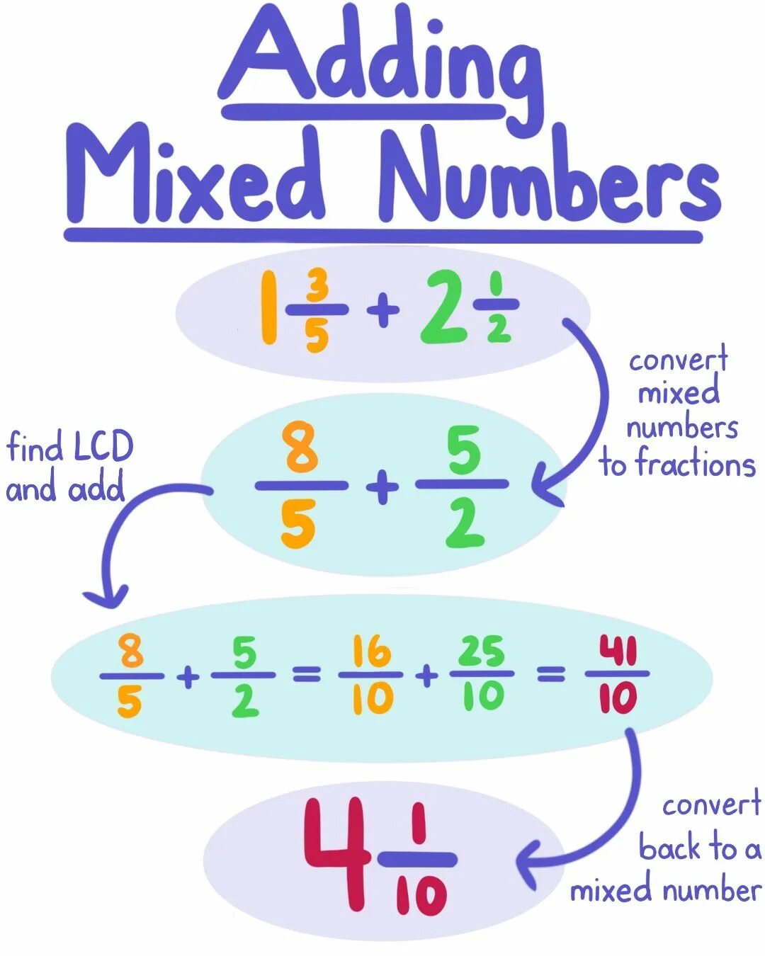 Adding. Adding Mixed numbers. Mixed fractions. Subtracting Mixed numbers. Adding Mixed fractions.
