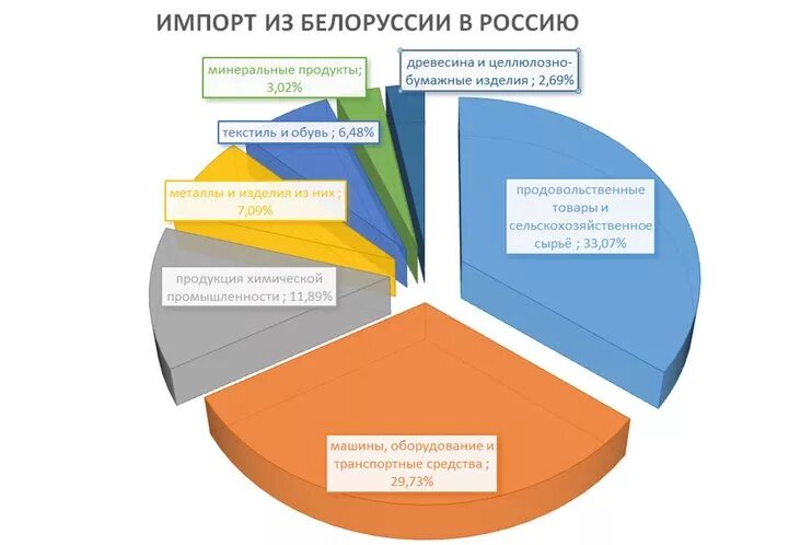 Ввоз из россии в беларусь