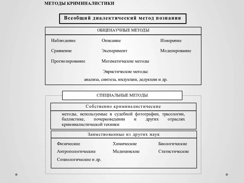 Методы криминалистики. Методы криминалистики схема. Система курса криминалистики схема. Общенаучные методы криминалистики. Криминалистические методы.