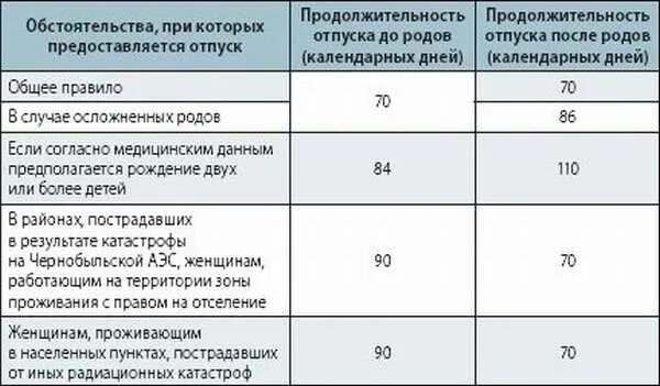 Выход в отпуск по беременности и родам. Продолжительность отпуска по беременности и родам. Декретный отпуск. Срок декретного отпуска. Сроки декретного отпуска в СССР.