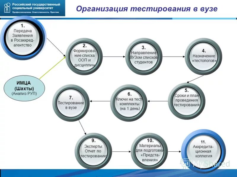 Функционирование организации тесты. Организация тестирования. Организация тестирования по. Письменные работы в университете перечень. Тестирования вузов.